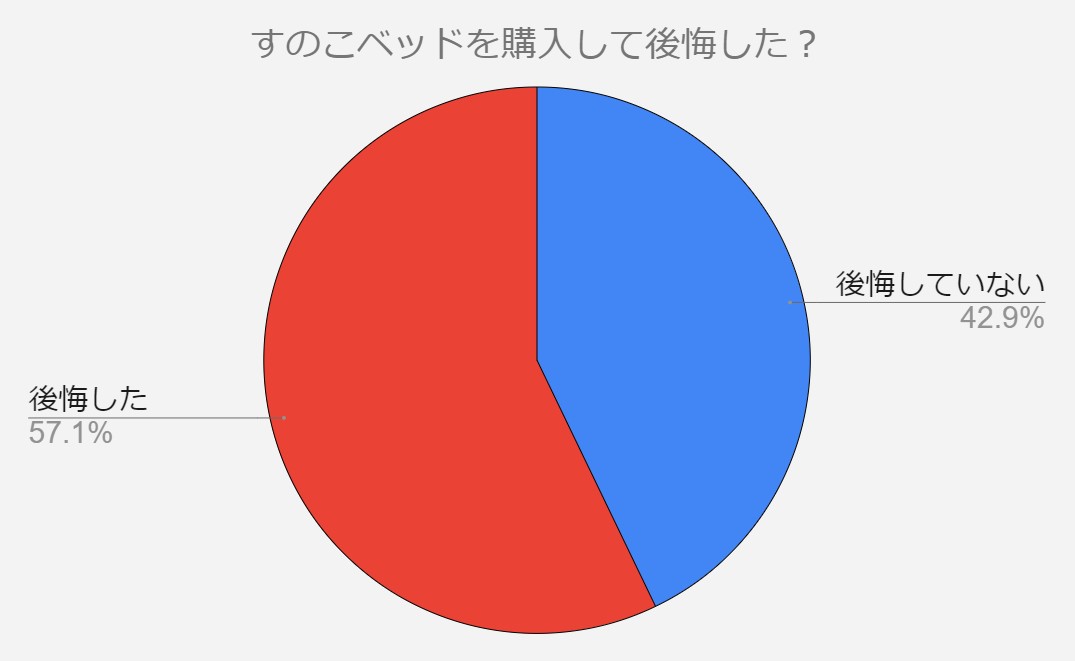 すのこベッド　後悔